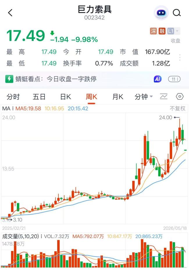巨力索具实控人家族套现已30亿 股价飙涨背后